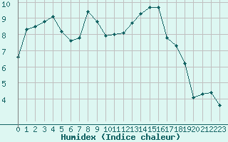 Courbe de l'humidex pour Charleville-Mzires / Mohon (08)