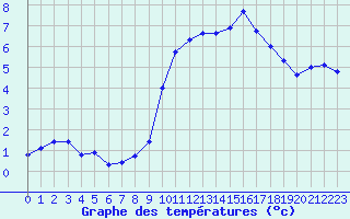 Courbe de tempratures pour Saint-Quentin (02)