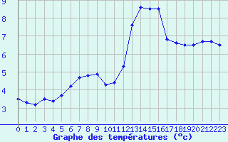 Courbe de tempratures pour Hestrud (59)