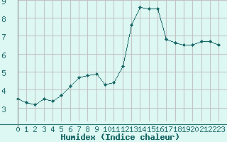 Courbe de l'humidex pour Hestrud (59)