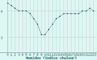 Courbe de l'humidex pour Colmar (68)