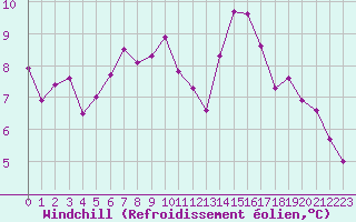 Courbe du refroidissement olien pour Montret (71)