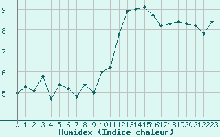 Courbe de l'humidex pour Caen (14)