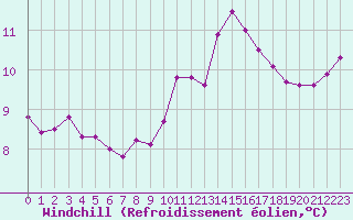 Courbe du refroidissement olien pour Pointe de Chassiron (17)