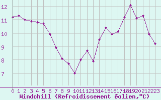 Courbe du refroidissement olien pour Saint-Clment-de-Rivire (34)