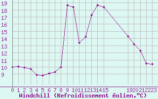 Courbe du refroidissement olien pour Agde (34)