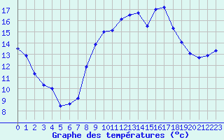 Courbe de tempratures pour Valognes (50)