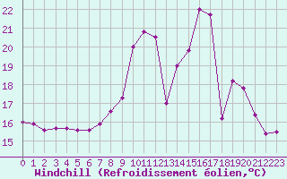 Courbe du refroidissement olien pour Vichy (03)