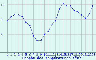 Courbe de tempratures pour Cernay (86)