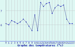 Courbe de tempratures pour Sausseuzemare-en-Caux (76)
