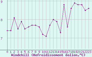Courbe du refroidissement olien pour Ploudalmezeau (29)