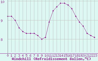 Courbe du refroidissement olien pour Clermont de l