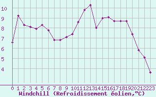 Courbe du refroidissement olien pour Quimper (29)