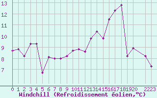 Courbe du refroidissement olien pour Treize-Vents (85)