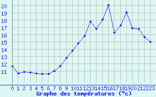 Courbe de tempratures pour Bouligny (55)