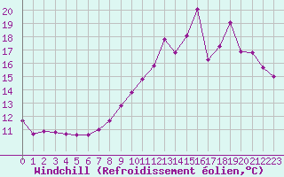 Courbe du refroidissement olien pour Bouligny (55)