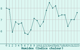 Courbe de l'humidex pour Evreux (27)