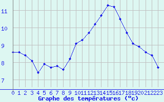 Courbe de tempratures pour Le Talut - Belle-Ile (56)