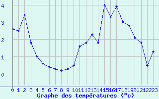Courbe de tempratures pour Embrun (05)