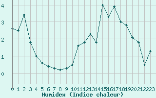 Courbe de l'humidex pour Embrun (05)