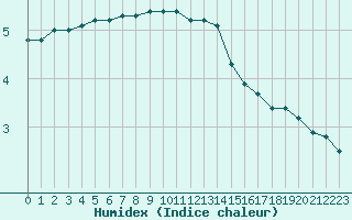 Courbe de l'humidex pour Saint-Laurent-du-Pont (38)