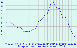 Courbe de tempratures pour Connerr (72)