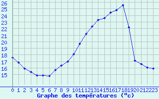 Courbe de tempratures pour Bridel (Lu)