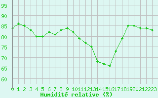 Courbe de l'humidit relative pour Saint-Mdard-d'Aunis (17)