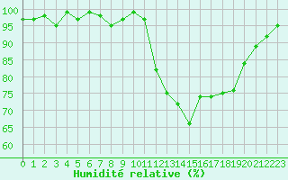 Courbe de l'humidit relative pour Hd-Bazouges (35)