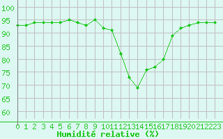Courbe de l'humidit relative pour Ambrieu (01)