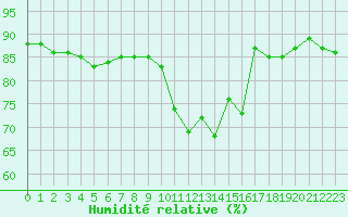 Courbe de l'humidit relative pour Eu (76)