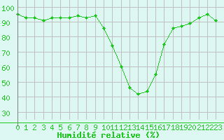 Courbe de l'humidit relative pour Selonnet (04)