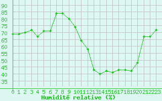 Courbe de l'humidit relative pour Abbeville (80)
