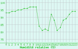 Courbe de l'humidit relative pour Cazaux (33)