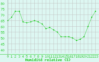 Courbe de l'humidit relative pour Woluwe-Saint-Pierre (Be)