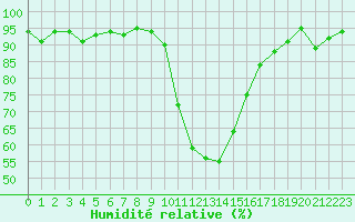 Courbe de l'humidit relative pour Grenoble/St-Etienne-St-Geoirs (38)