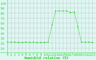 Courbe de l'humidit relative pour Bellefontaine (88)