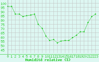 Courbe de l'humidit relative pour Formigures (66)