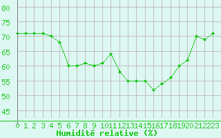 Courbe de l'humidit relative pour Mont-Aigoual (30)
