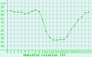 Courbe de l'humidit relative pour Saint-Auban (04)