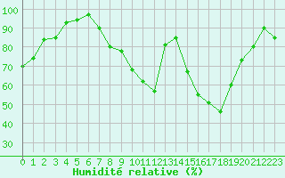 Courbe de l'humidit relative pour Chteaudun (28)