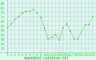 Courbe de l'humidit relative pour Cannes (06)