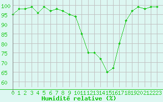 Courbe de l'humidit relative pour Chteauroux (36)
