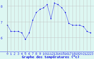 Courbe de tempratures pour Pordic (22)