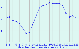 Courbe de tempratures pour Fiscaglia Migliarino (It)