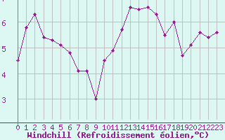 Courbe du refroidissement olien pour Deauville (14)