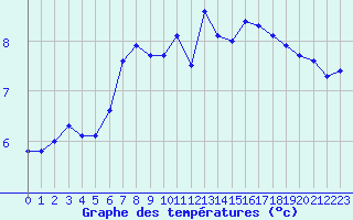 Courbe de tempratures pour Hd-Bazouges (35)