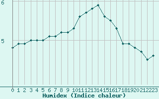 Courbe de l'humidex pour Blois (41)