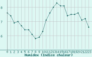 Courbe de l'humidex pour Mirebeau (86)