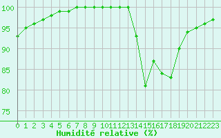 Courbe de l'humidit relative pour Croisette (62)